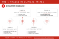 Phases In Clinical Trials Explained By Cro Diagram Research