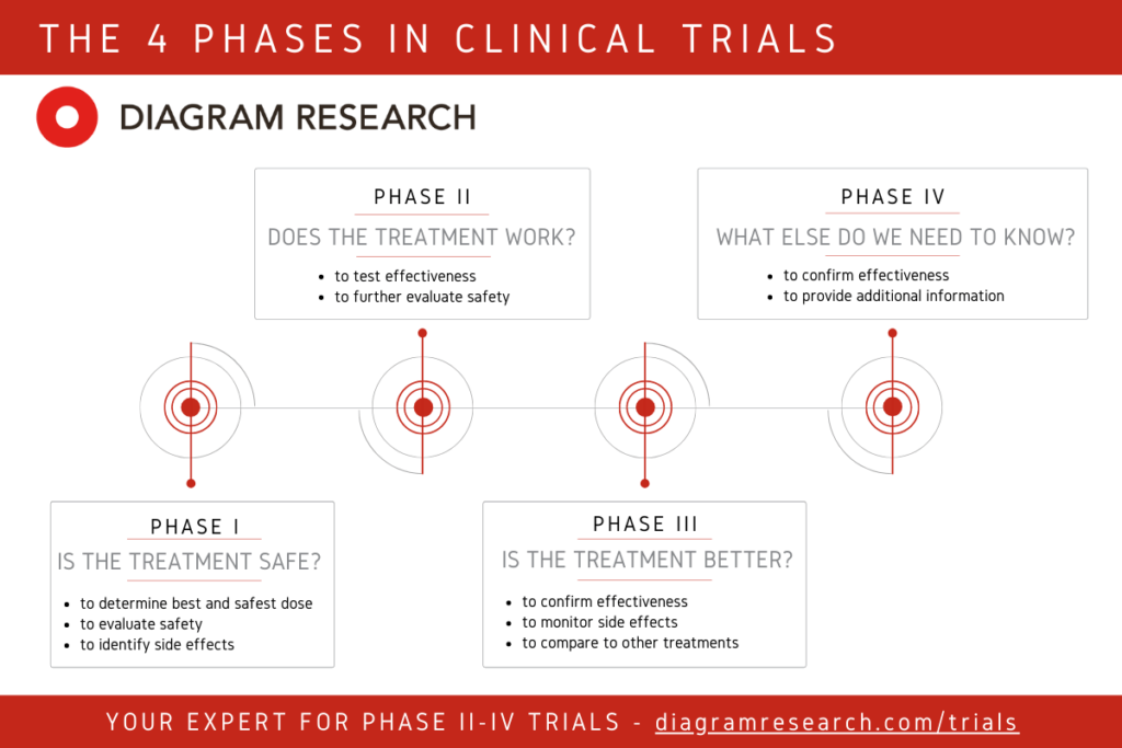 Phases In Clinical Trials Explained By Cro Diagram Research